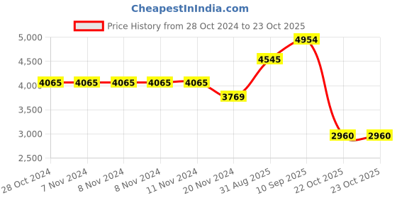 firstcry.com De Maison Decor Duran Black Spiral Glass Tray de maison decor Price History Graph from 28 Oct 2024 to 23 Oct 2025