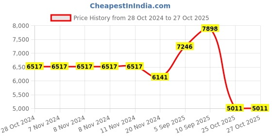 firstcry.com De Maison Decor Duran Blue Spiral Glass Tray Set de maison decor Price History Graph from 28 Oct 2024 to 27 Oct 2025