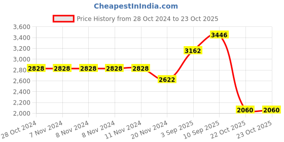 firstcry.com De Maison Decor Duran Spiral Glass Tray de maison decor Price History Graph from 28 Oct 2024 to 22 Oct 2025