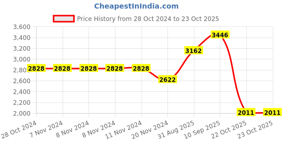 firstcry.com De Maison Decor Duran Spiral Glass Tray de maison decor Price History Graph from 28 Oct 2024 to 22 Oct 2025