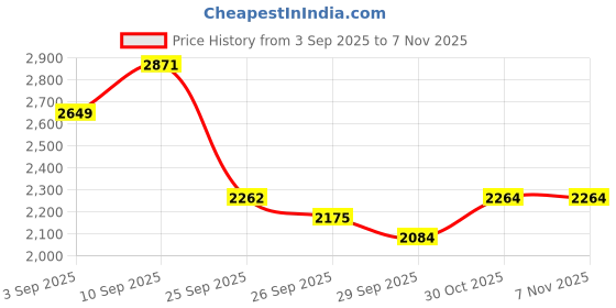 firstcry.com de maison decor De Maison Décor Eclipse Shine Silver wall clock de maison decor Price History Graph from 3 Sep 2025 to 7 Nov 2025
