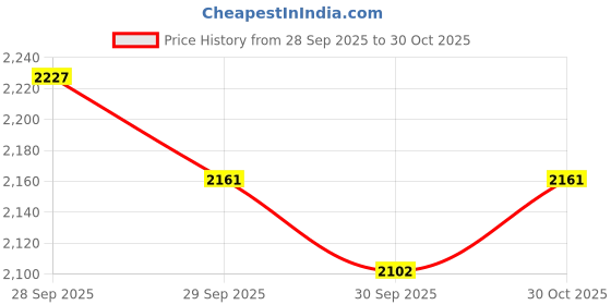 firstcry.com De Maison Decor Flat Face Vase Black de maison decor Price History Graph from 28 Sep 2025 to 30 Oct 2025