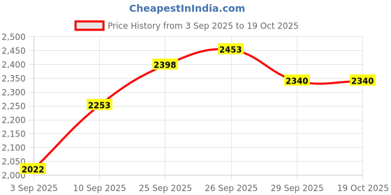 firstcry.com De Maison Decor Floating Marble Mirror de maison decor Price History Graph from 3 Sep 2025 to 18 Oct 2025