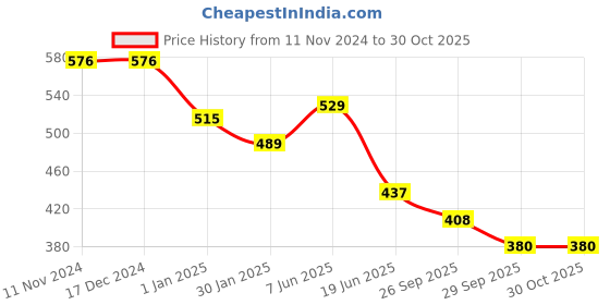 firstcry.com De Maison Decor Four Legged Aristocrat's Glass Bowl de maison decor Price History Graph from 11 Nov 2024 to 30 Oct 2025