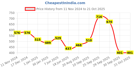 firstcry.com De Maison Decor  Four Legged Aristocrat's Glass Bowl Silver de maison decor Price History Graph from 11 Nov 2024 to 20 Oct 2025