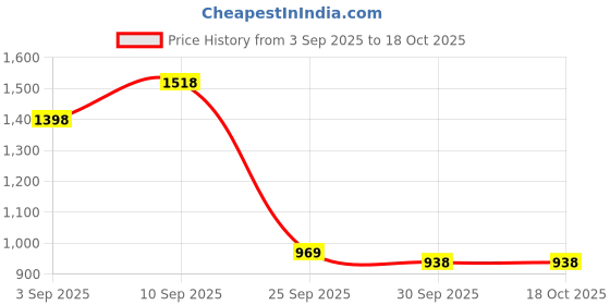 firstcry.com de maison decor De Maison Décor Giovanni Dried Floral with White Musk Aromatic Diffuser de maison decor Price History Graph from 3 Sep 2025 to 18 Oct 2025