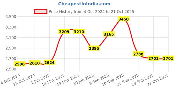 firstcry.com de maison decor De Maison Décor Gleaming Crackle Glass Tissue Box de maison decor Price History Graph from 4 Oct 2024 to 20 Oct 2025