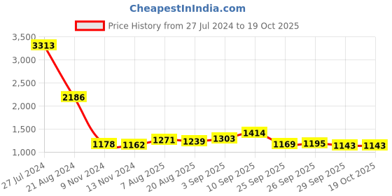 firstcry.com De Maison Decor Golden Flora Table Planter Set of 2 de maison decor Price History Graph from 27 Jul 2024 to 19 Oct 2025