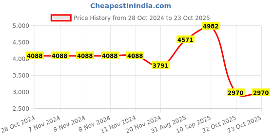 firstcry.com De Maison Decor Hugo Glass Tray de maison decor Price History Graph from 28 Oct 2024 to 23 Oct 2025