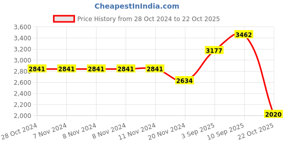 firstcry.com De Maison Decor Hugo Glass Tray de maison decor Price History Graph from 28 Oct 2024 to 22 Oct 2025