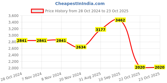 firstcry.com De Maison Decor Hugo Glass Tray de maison decor Price History Graph from 28 Oct 2024 to 22 Oct 2025