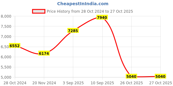 firstcry.com De Maison Decor Hugo Glass Tray de maison decor Price History Graph from 28 Oct 2024 to 26 Oct 2025