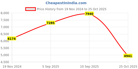 firstcry.com De Maison Decor Hugo Glass Tray de maison decor Price History Graph from 19 Nov 2024 to 25 Oct 2025