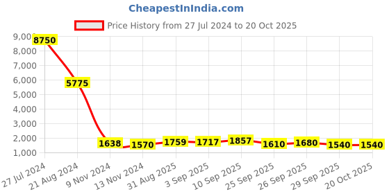 firstcry.com De Maison Decor Inverta Green Lamp de maison decor Price History Graph from 27 Jul 2024 to 19 Oct 2025