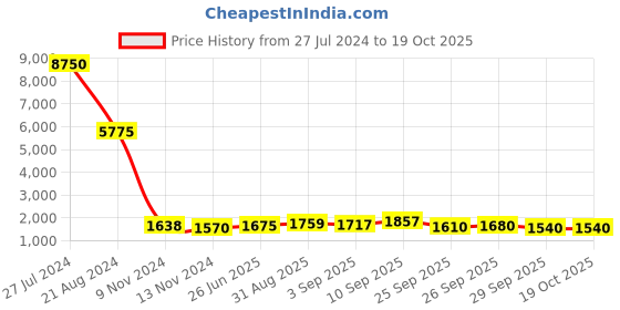 firstcry.com De Maison Decor Inverta Red  Lamp de maison decor Price History Graph from 27 Jul 2024 to 18 Oct 2025