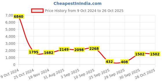 firstcry.com de maison decor De Maison Décor Katz Gold  Mirrror de maison decor Price History Graph from 9 Oct 2024 to 26 Oct 2025