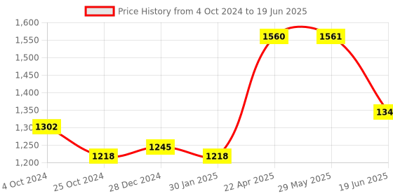 firstcry.com De Maison Decor Keepsake Box de maison decor Price History Graph from 4 Oct 2024 to 19 Jun 2025