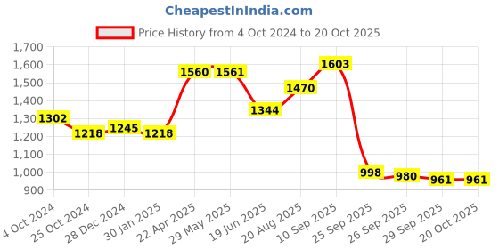firstcry.com De Maison Decor Keepsake Box de maison decor Price History Graph from 4 Oct 2024 to 20 Oct 2025