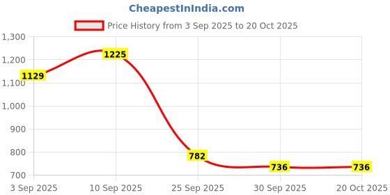 firstcry.com De Maison Decor Lea Dried Floral Lavender & Ocean Blue Aromatic Potpourri Set de maison decor Price History Graph from 3 Sep 2025 to 19 Oct 2025