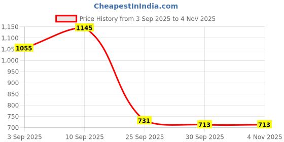 firstcry.com De Maison Decor Lea Dried Floral Pastel Potpourri set of 3 (small)fusia rose, lilac lavender, peach belani de maison decor Price History Graph from 3 Sep 2025 to 3 Nov 2025