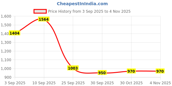 firstcry.com de maison decor De Maison Décor Lea Dried Yellow Delight Big Vase de maison decor Price History Graph from 3 Sep 2025 to 3 Nov 2025