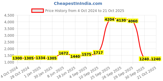 firstcry.com de maison decor De Maison Décor Leafy Affair Tray set de maison decor Price History Graph from 4 Oct 2024 to 20 Oct 2025