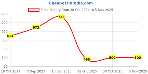 firstcry.com De Maison Decor Luxora Box de maison decor Price History Graph from 28 Oct 2024 to 3 Nov 2025