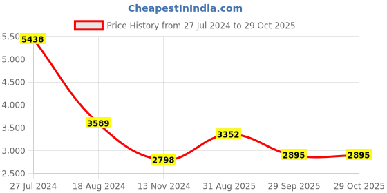 firstcry.com De Maison Decor Majestic Spire Clock Gold de maison decor Price History Graph from 27 Jul 2024 to 29 Oct 2025