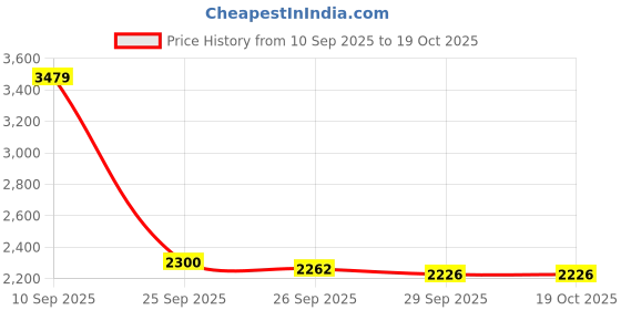 firstcry.com De Maison Decor Marbellic Gold clock Table Clock de maison decor Price History Graph from 10 Sep 2025 to 18 Oct 2025