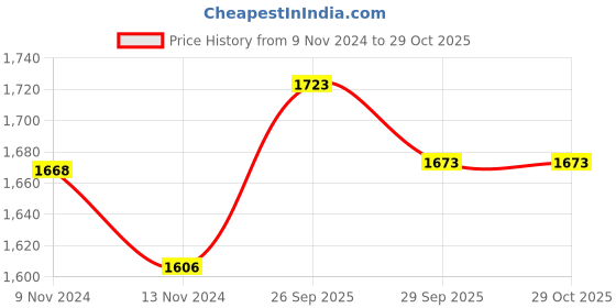 firstcry.com De Maison Decor Matt Gold Champagne Bottle Small Table Vase de maison decor Price History Graph from 9 Nov 2024 to 29 Oct 2025