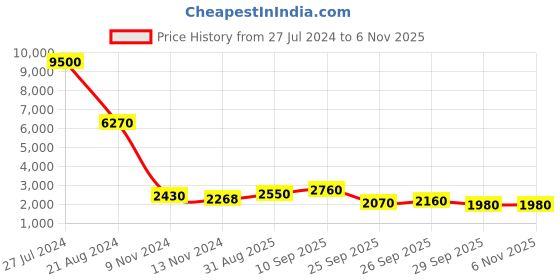 firstcry.com De Maison Decor Matt Silver Steel Adjustable Study Lamp de maison decor Price History Graph from 27 Jul 2024 to 6 Nov 2025
