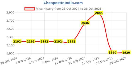 firstcry.com De Maison Decor Meza Basket de maison decor Price History Graph from 28 Oct 2024 to 24 Oct 2025