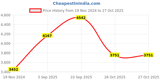 firstcry.com De Maison Decor Meza Basket Set de maison decor Price History Graph from 19 Nov 2024 to 26 Oct 2025
