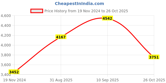 firstcry.com De Maison Decor Meza Basket Set de maison decor Price History Graph from 19 Nov 2024 to 26 Oct 2025