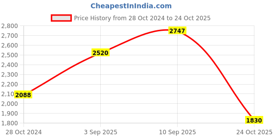 firstcry.com De Maison Decor Meza Basket small size de maison decor Price History Graph from 28 Oct 2024 to 24 Oct 2025