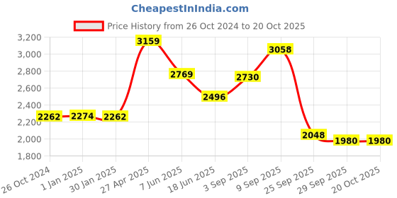 firstcry.com De Maison Decor Midas Round Tray de maison decor Price History Graph from 26 Oct 2024 to 20 Oct 2025