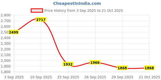 firstcry.com De Maison Decor Minno Gold Table clock de maison decor Price History Graph from 3 Sep 2025 to 19 Oct 2025