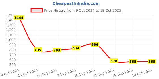 firstcry.com De Maison Decor Motif Picture frame Black  Small Size de maison decor Price History Graph from 9 Oct 2024 to 19 Oct 2025