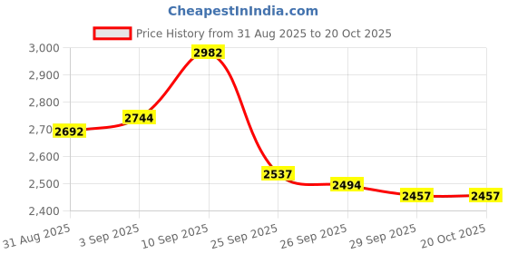 firstcry.com de maison decor De Maison Décor Oblong Table vase in Raw finish de maison decor Price History Graph from 31 Aug 2025 to 20 Oct 2025