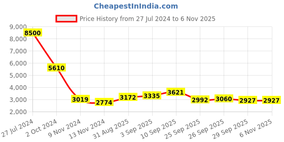firstcry.com De Maison Decor  Oblong Vase in Raw Black Finish Small Size de maison decor Price History Graph from 27 Jul 2024 to 4 Nov 2025