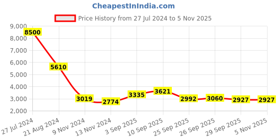 firstcry.com De Maison Decor  Oblong Vase in Raw Gold Finish Small Size   - 2.35 de maison decor Price History Graph from 27 Jul 2024 to 3 Nov 2025