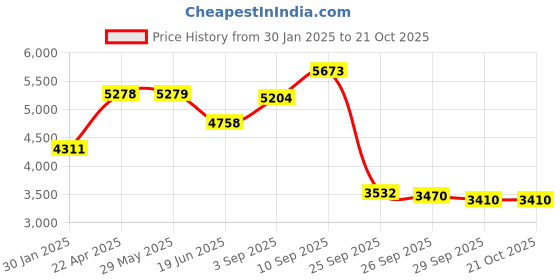 firstcry.com De Maison Decor Olivia Daimond Crystal Cut bathroom set in gold de maison decor Price History Graph from 30 Jan 2025 to 19 Oct 2025