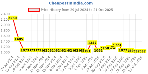 firstcry.com De Maison Decor Opulent Oval Bowl Gold de maison decor Price History Graph from 29 Jul 2024 to 20 Oct 2025