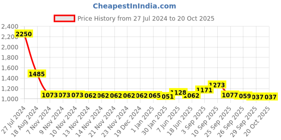 firstcry.com De Maison Decor Opulent Oval Bowl Silver de maison decor Price History Graph from 27 Jul 2024 to 20 Oct 2025