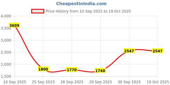 firstcry.com de maison decor De Maison Décor Penta Time Gold Table Clock de maison decor Price History Graph from 10 Sep 2025 to 18 Oct 2025