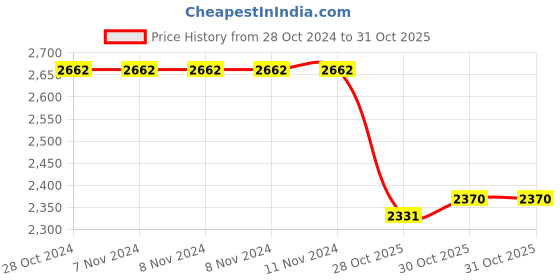 firstcry.com De Maison Decor Pomegranate Metal Platter de maison decor Price History Graph from 28 Oct 2024 to 30 Oct 2025