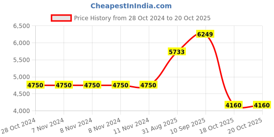 firstcry.com De Maison Decor Pomegranate Metal Two layer cake stand de maison decor Price History Graph from 28 Oct 2024 to 20 Oct 2025