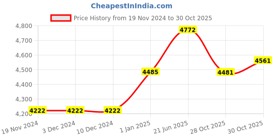 firstcry.com De Maison Decor Radiant Reflections Silver Cutlery Set of 16 de maison decor Price History Graph from 19 Nov 2024 to 30 Oct 2025