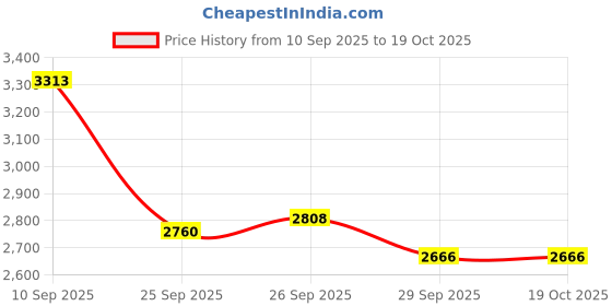 firstcry.com De Maison Decor Regal Standpoint Table Clock Gold de maison decor Price History Graph from 10 Sep 2025 to 19 Oct 2025