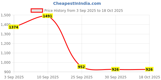 firstcry.com De Maison Decor Sherrie Floral Lavender Aromatic Diffuser de maison decor Price History Graph from 3 Sep 2025 to 18 Oct 2025